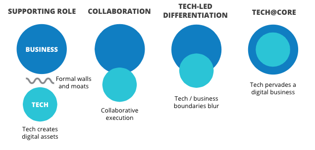 Tech in a supporting role(tech creates digital assets) > Collaboration (collaborative execution) > Tech-led differentiation (tech/business lines blur) > Tech@Core (tech pervades a digital business)